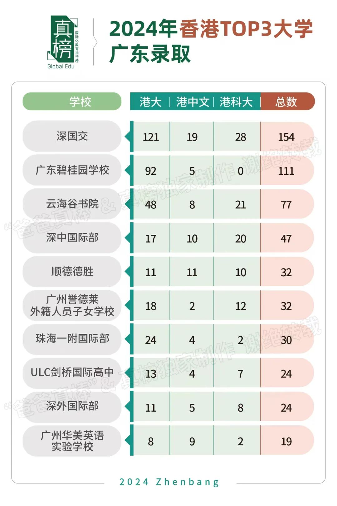 深国交3枚韦尔斯利！广东升学最强高中40强出炉：深国交第一，广碧第二  数据 深国交 毕业季 深圳国际交流学院 第13张